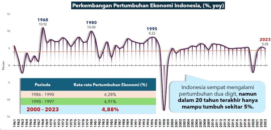 grafik perkembangan pertumbuhan ekonomi indonesia